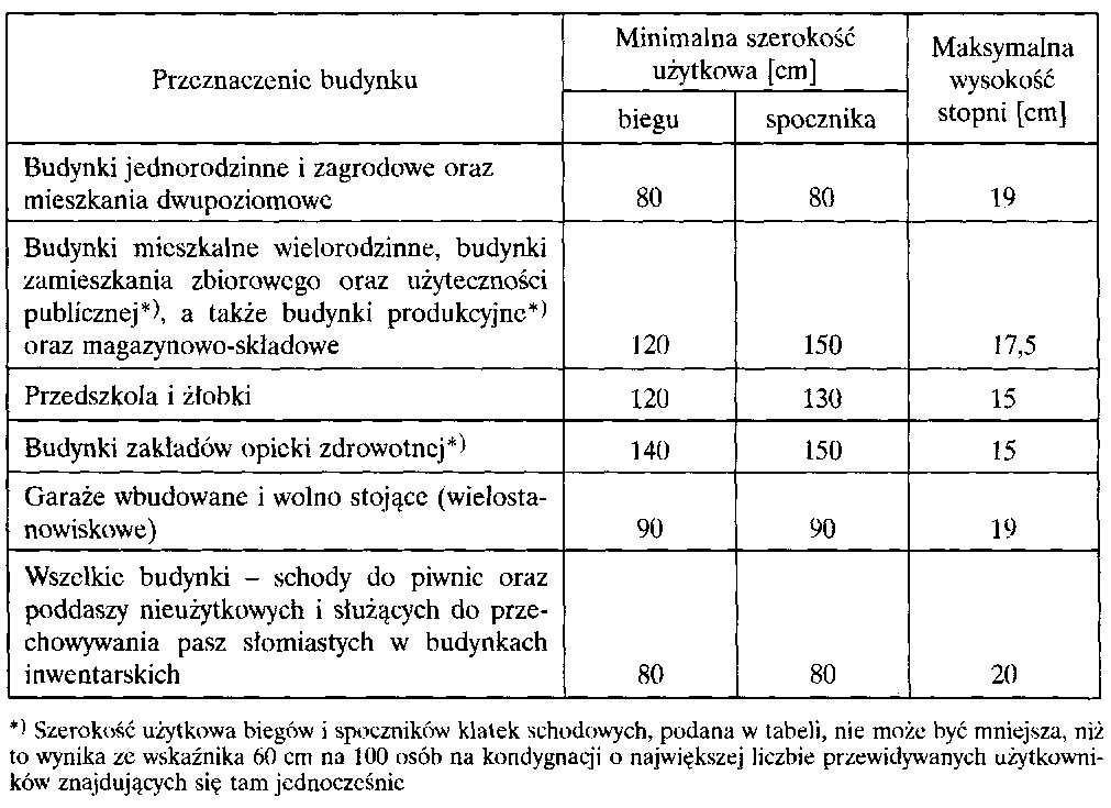 Schody 3 Warunki Techniczne Projektowania