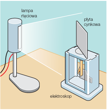 Układ doświadczalny służący do badania zjawiska fotoelektrycznego(fotoemisji elektronów)